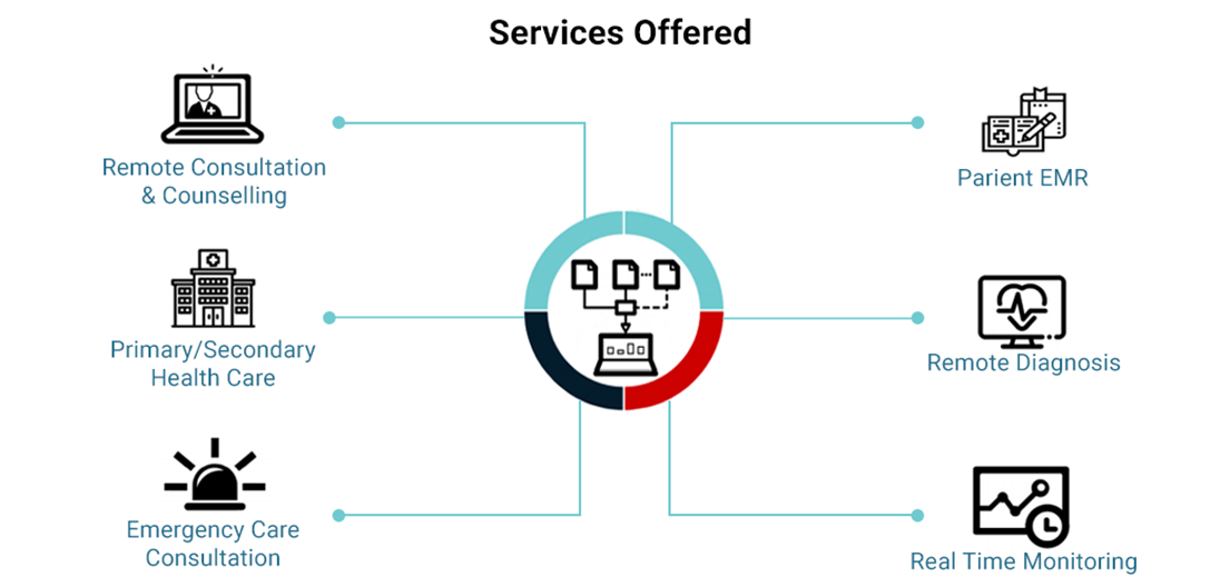 Strengthening India's healthcare system with Telemedicine