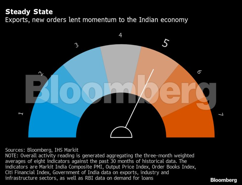 Economic indicators flash early warning sign for India’s rebound