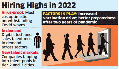 Unfazed: India Inc hiring to gain momentum in 2022