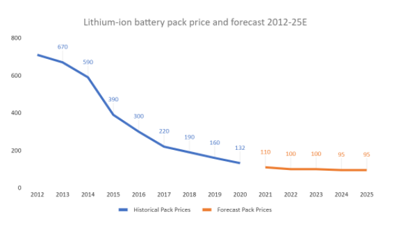 Opinion: How EV battery recycling helps manage raw material cost escalations