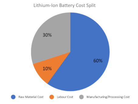 Opinion: How EV battery recycling helps manage raw material cost escalations