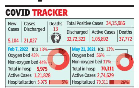 Tamil Nadu: Many hospitalised Covid-19 patients need oxygen or ICU