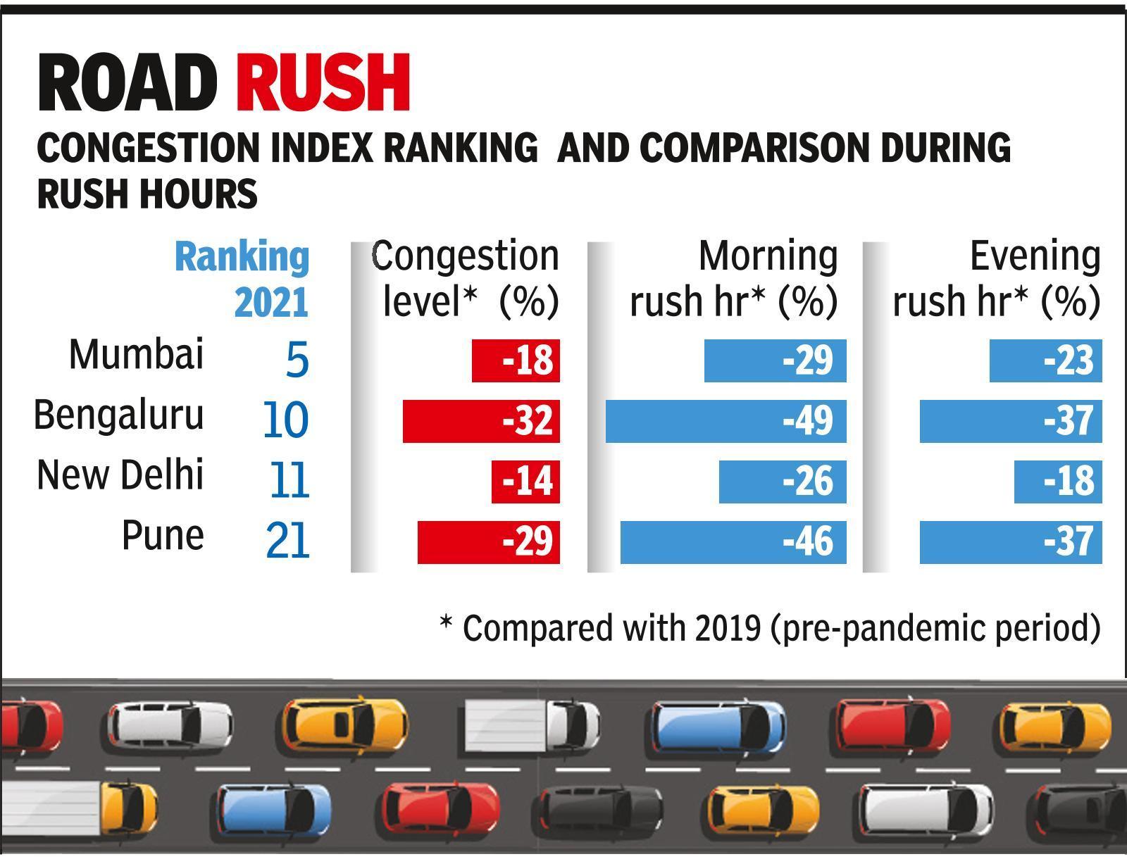 Mumbai & Bengaluru among top 10 most congested cities in world