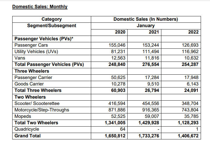 Auto wholesales in red across segments, drop 19% in January: SIAM