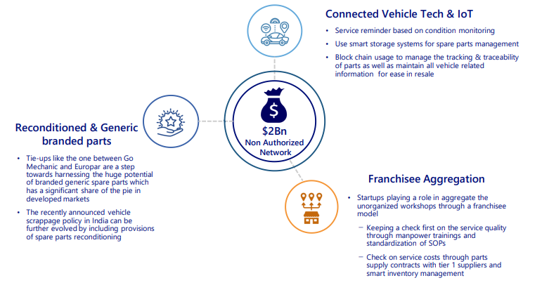 Opinion: How new business models transform car aftermarket in India