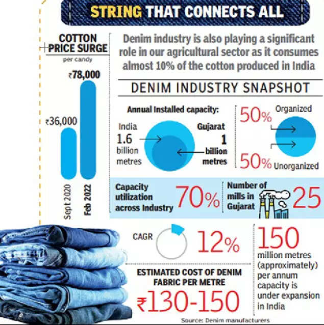 Gujarat: Cotton price surge hits output in denim capital