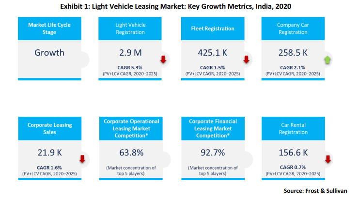 Opinion: How company car segment recovery will spur return of Indian light vehicle leasing market