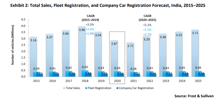 Opinion: How company car segment recovery will spur return of Indian light vehicle leasing market