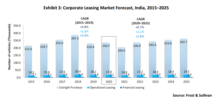 Opinion: How company car segment recovery will spur return of Indian light vehicle leasing market