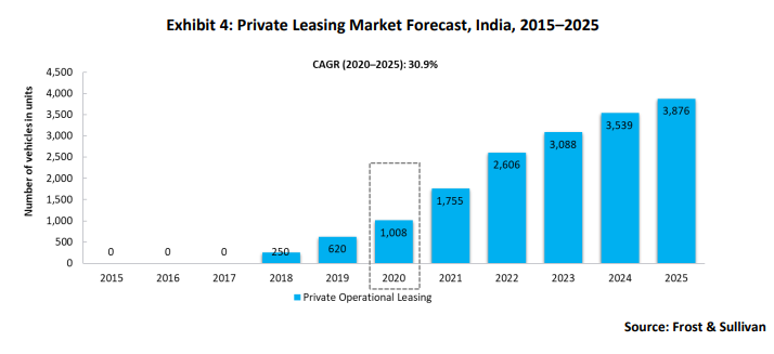 Opinion: How company car segment recovery will spur return of Indian light vehicle leasing market