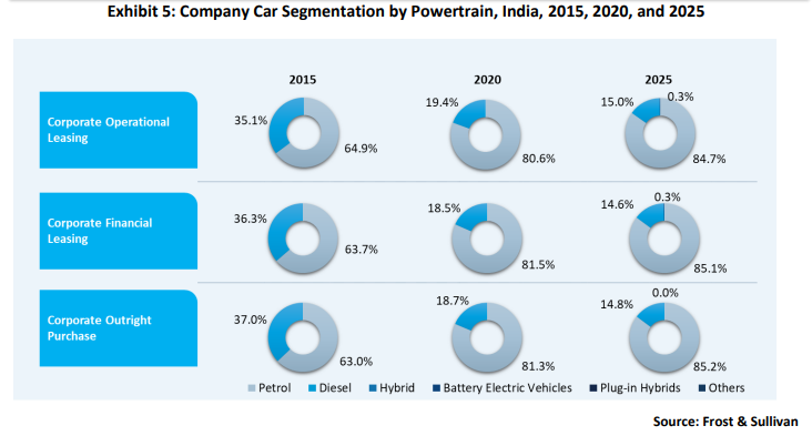 Opinion: How company car segment recovery will spur return of Indian light vehicle leasing market