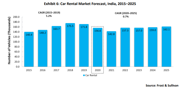 Opinion: How company car segment recovery will spur return of Indian light vehicle leasing market