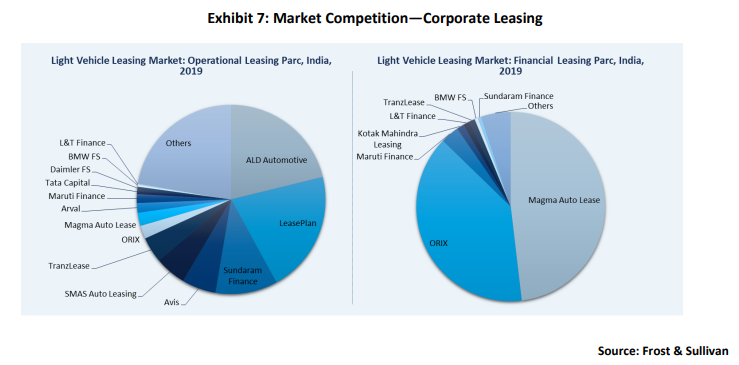 Opinion: How company car segment recovery will spur return of Indian light vehicle leasing market