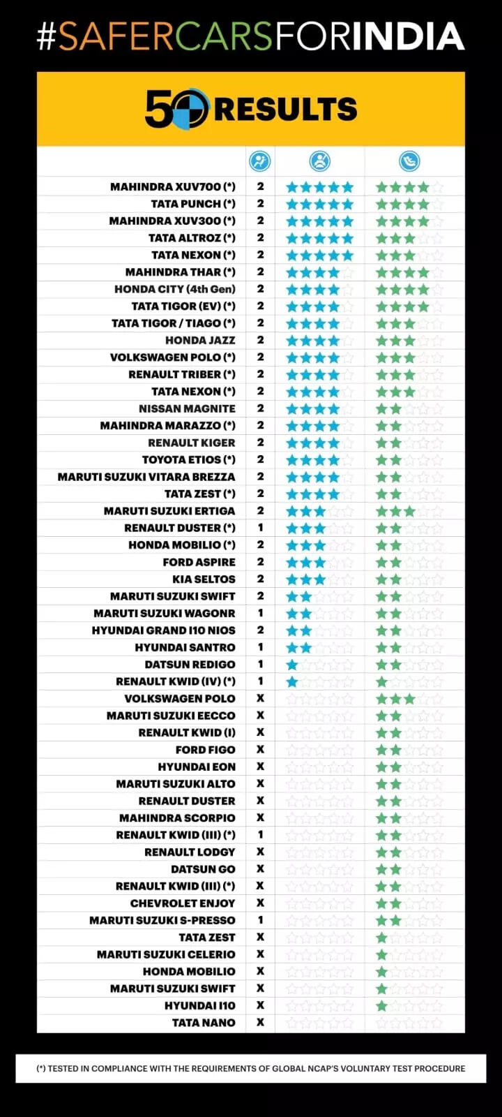  GNCAP Ratings