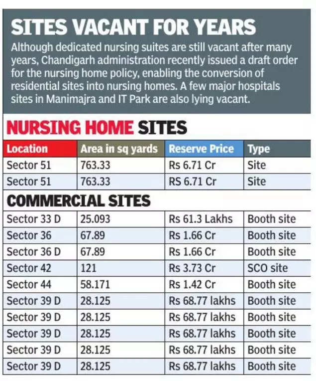 Chandigarh: 12 freehold sites to be up for e-auction from March 14 to 16