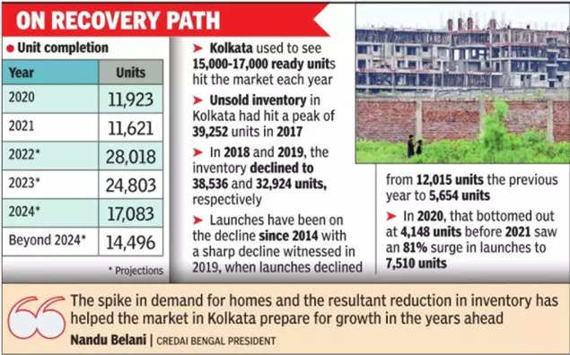 Kolkata: More ready homes to be at your disposal this year than last two years