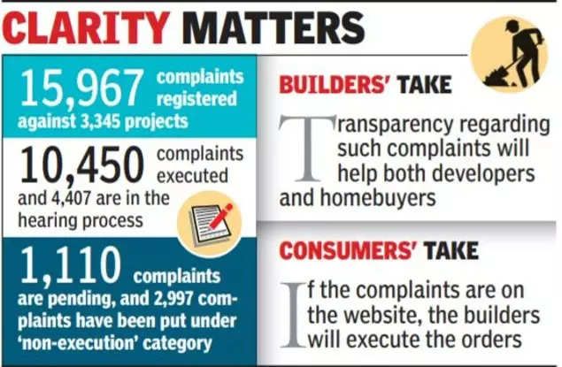 Maharashtra: Real estate regulator uploads five-year data of complaints from six divisions