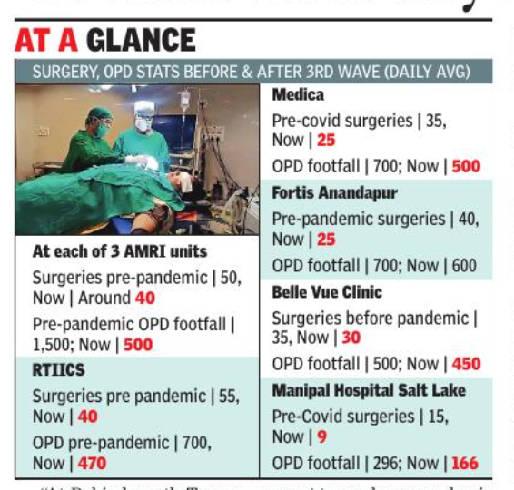 Kolkata: Planned surgeries, OPD footfalls go up to pre-Covid level at city hospitals