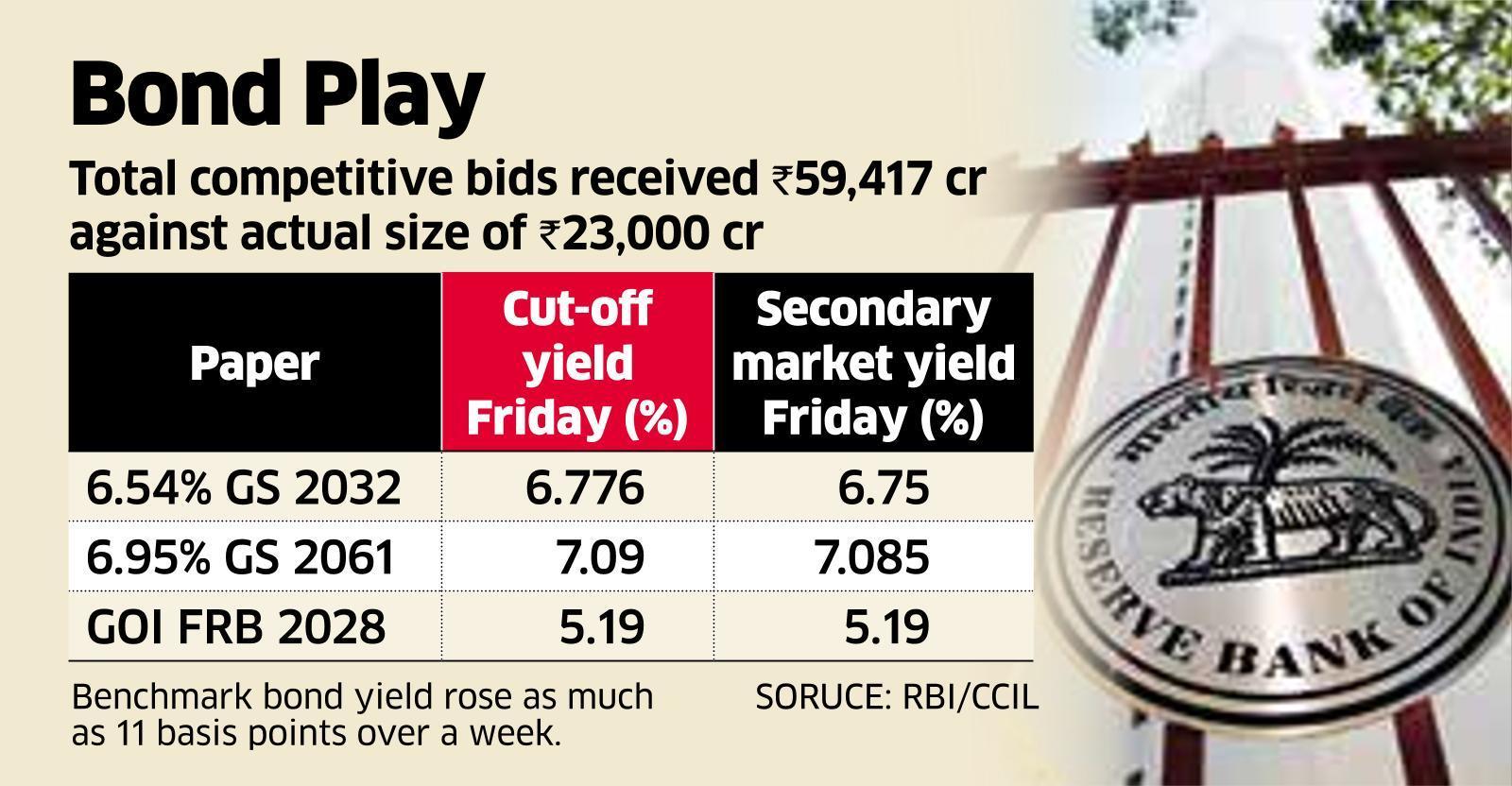 RBI bond auction of about Rs 23,000 crore finally sails through