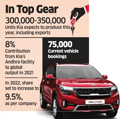 Kia expects India to produce about 10% of its global output