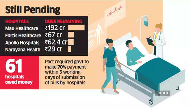 Private hospitals push government to clear CGHS dues of over ₹500 crore