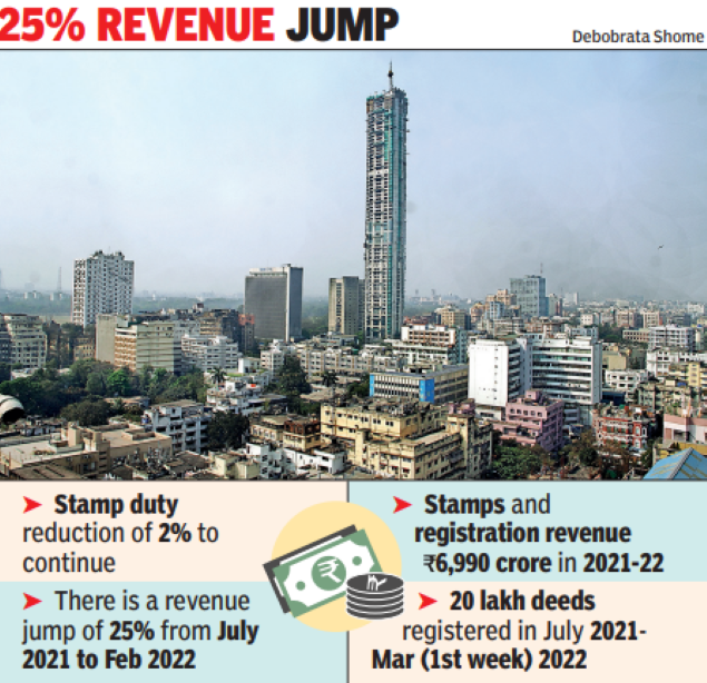 West Bengal extends stamp duty & circle rate sops for six months