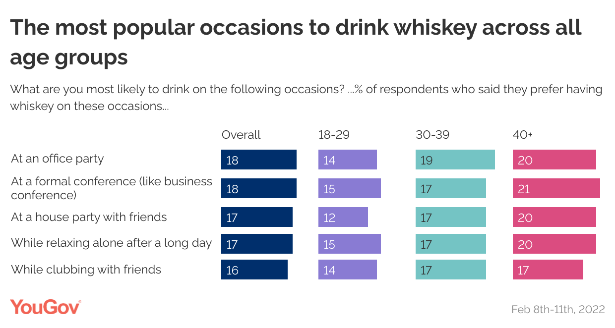 India is largest whiskey consumer in world but urban Indians prefer beer: Survey