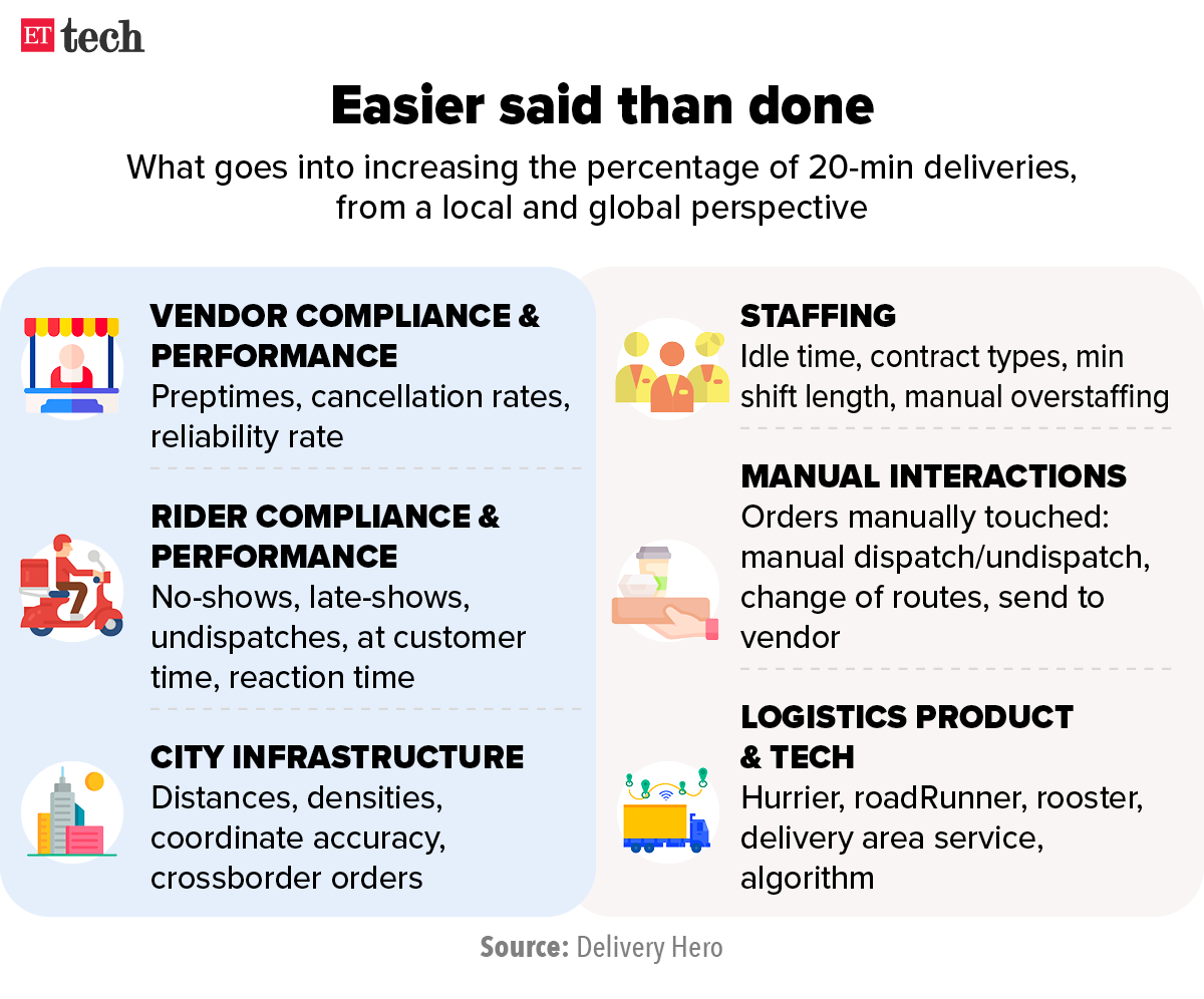 Zomato in talks with restaurants, cloud kitchens for 10-minute deliveries