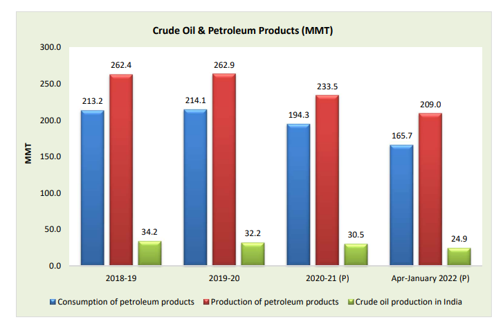  Snapshot of India's Oil & Gas data - January 2022