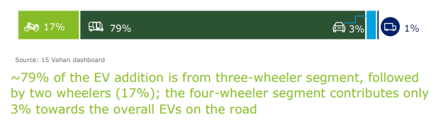  Category-wise distribution of EV sales in India