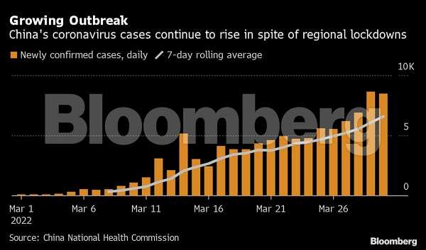 China’s Covid lockdowns strain economy and global supply chains