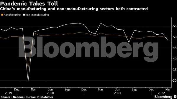 China’s Covid lockdowns strain economy and global supply chains