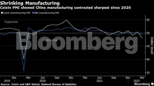 Global manufacturing rebound falters as war takes its toll