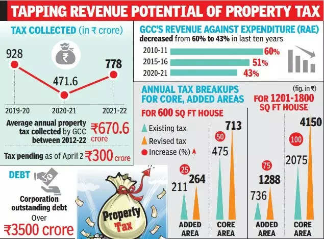 Chennai civic body hopes to mop up Rs 1,100 crore from revision of property tax
