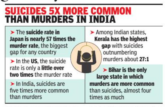 विश्व स्तर पर और भारत में, आत्महत्याएं हत्याओं से अधिक जीवन का दावा करती हैं