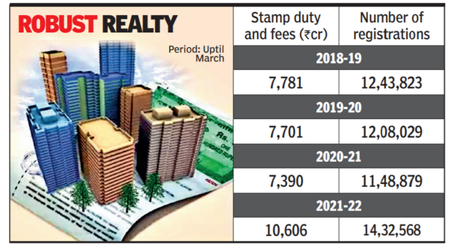 Gujarat: 43% increase in stamp duty collection, 25% in sale deeds