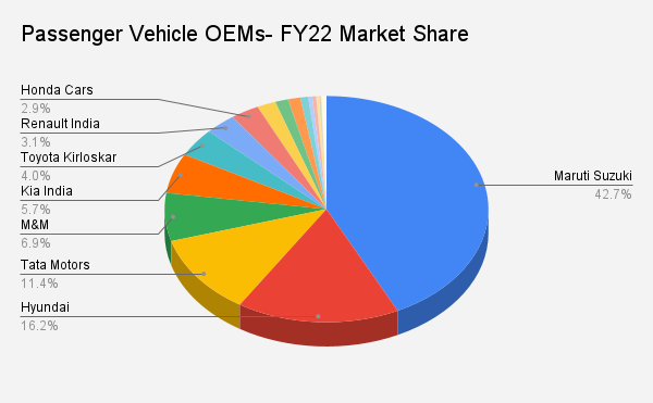  Passenger Vehicle OEMs- FY22 Market Share (Source: FADA, based on VAHAN)