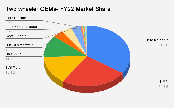  Two wheeler OEMs- FY22 Market Share (Source: FADA, based on VAHAN)