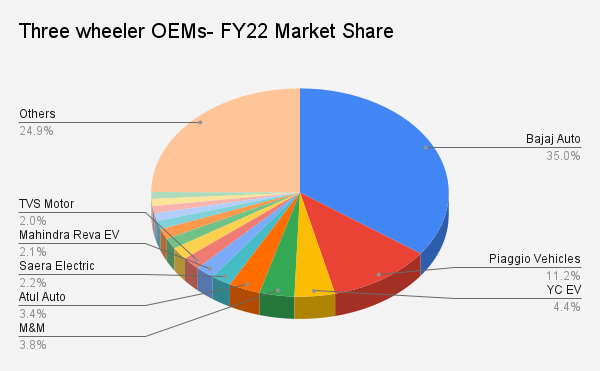  Three wheeler OEMs- FY22 Market Share (Source: FADA, based on VAHAN)