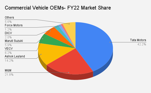  Commercial Vehicle OEMs- FY22 Market Share (Source: FADA, based on VAHAN)