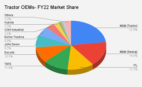  Tractor OEMs- FY22 Market Share (Source: FADA, based on VAHAN)