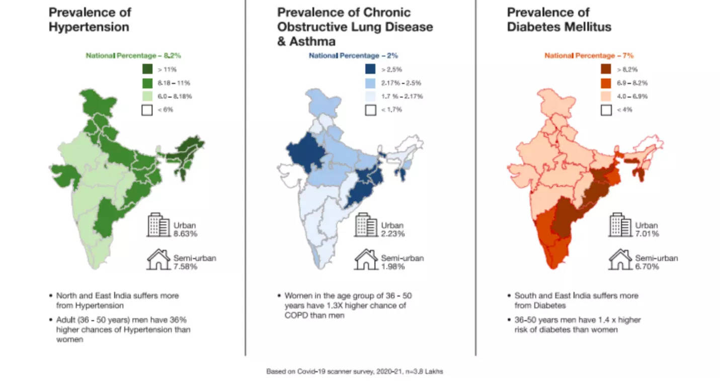 مطالعه گروه بیمارستان‌های آپولو نشان می‌دهد که در هند، بیماری‌های غیرواگیر سالانه شش میلیون نفر را می‌کشند