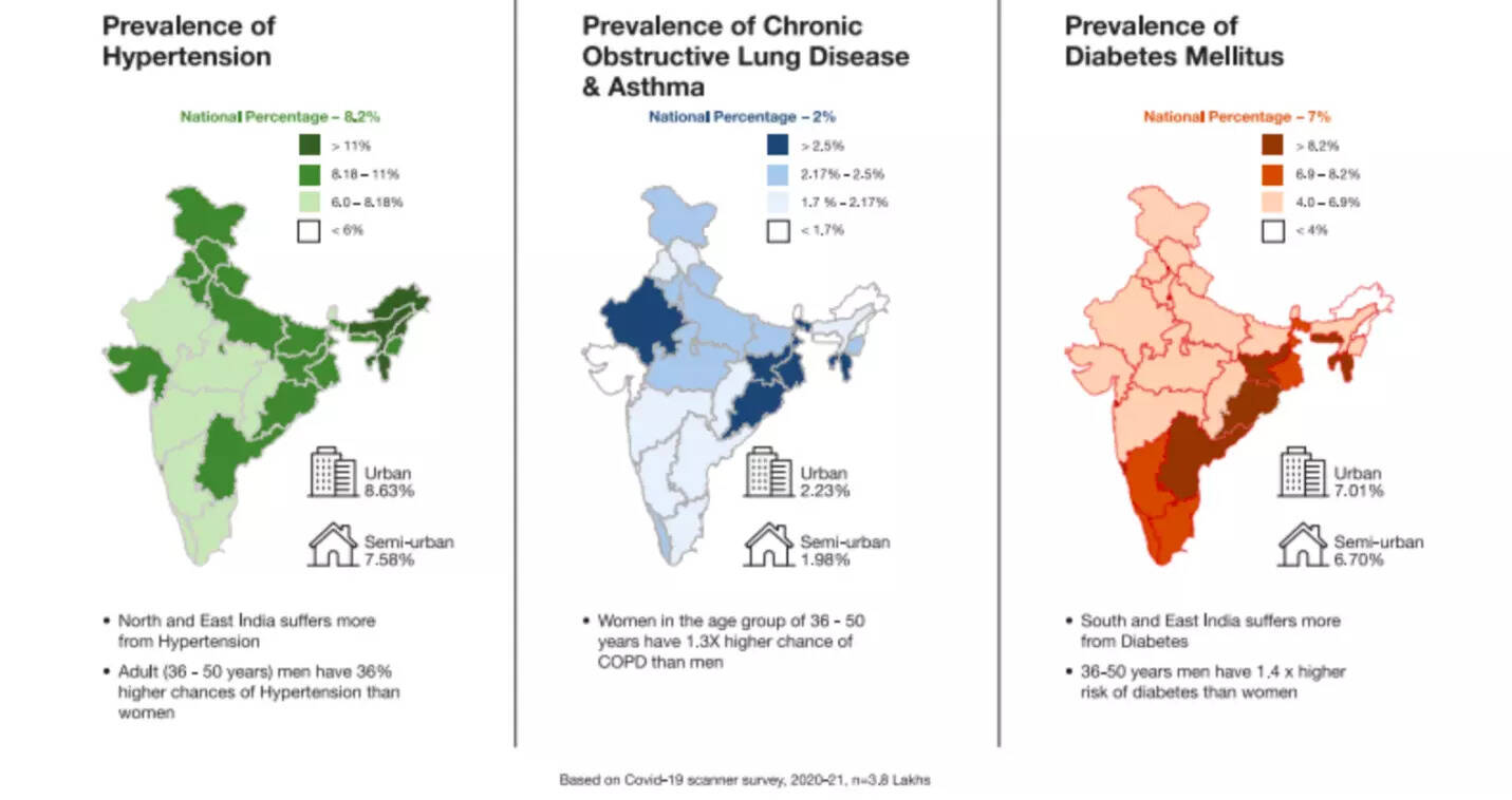 In India, NCDs kill six million people every year, indicates Apollo Hospitals Group study