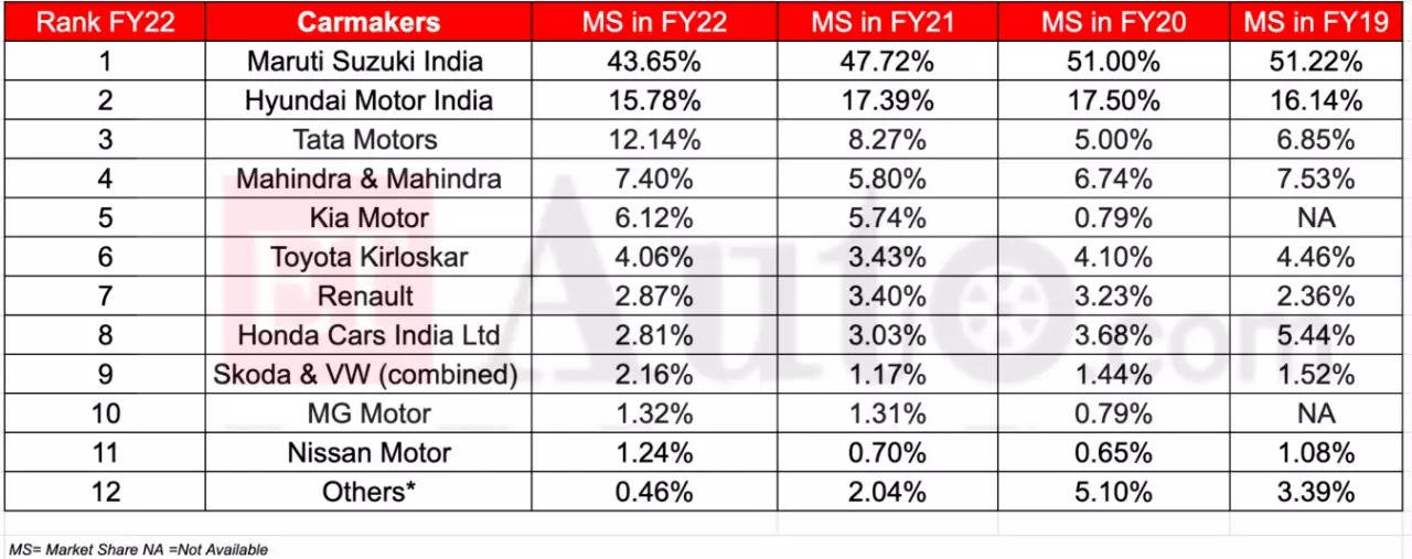  India's top carmakers and their market share FY2022