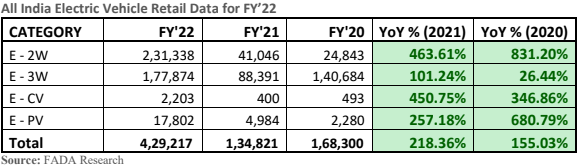 The hustle is on : EVs corner 31% of 3Ws; over 2.5% of all automobile sales in India in FY22