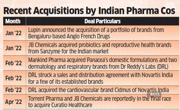 Indian pharma chases growth with niche home buys, tie-ups as US booster fades