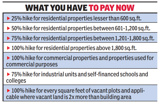 Madurai corporation councils okay property tax hike