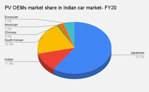  PV OEMs market share in Indian car market- FY20