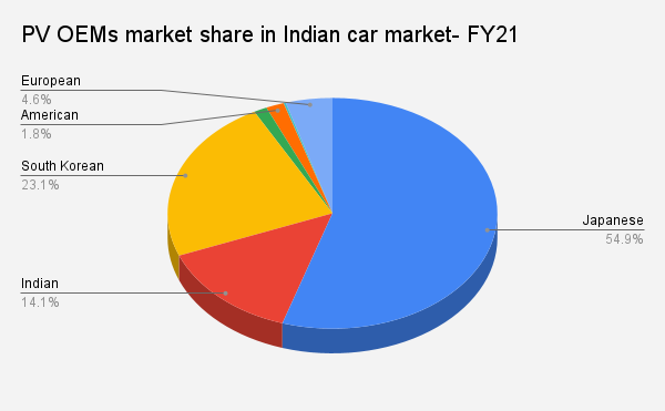  PV OEMs market share in Indian car market- FY21