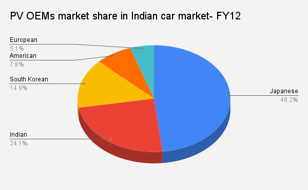  PV OEMs market share in Indian car market- FY12